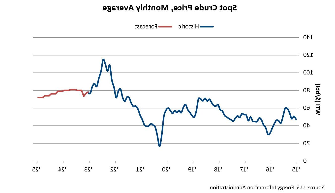 Spot Crude Price, Monthly Average